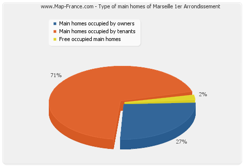 Type of main homes of Marseille 1er Arrondissement